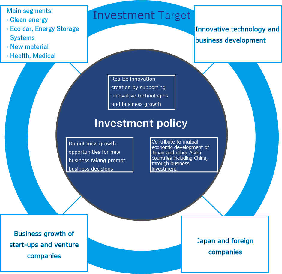 Investment study and evaluation process